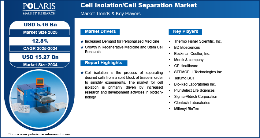 Cell Isolation or Cell Separation Market info